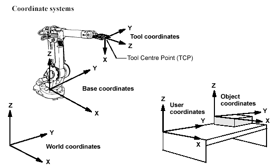 What is the relationship between robot base coordinates, workpiece coordinates, and tool coordinates? On-site application explanation.